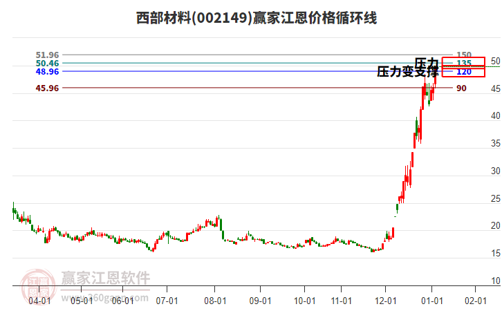 002149西部材料江恩價(jià)格循環(huán)線工具 002149西部材料江恩價(jià)格循環(huán)線工具
