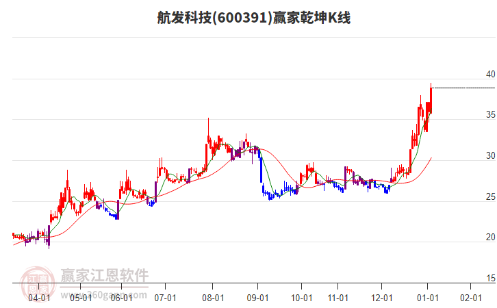 600391航發(fā)科技贏家乾坤K線工具