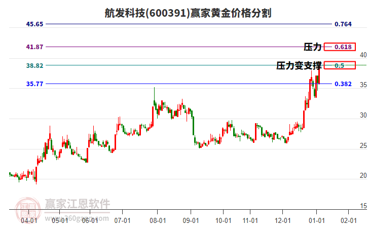 600391航發(fā)科技黃金價格分割工具