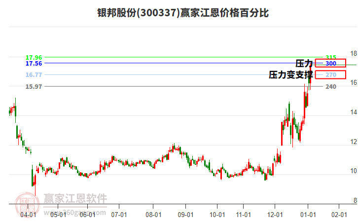300337銀邦股份江恩價(jià)格百分比工具 300337銀邦股份江恩價(jià)格百分比工具