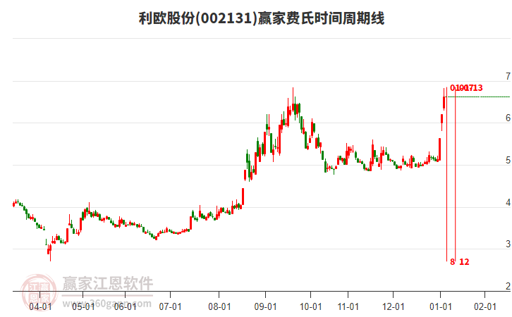 002131利歐股份費(fèi)氏時(shí)間周期線工具 002131利歐股份費(fèi)氏時(shí)間周期線工具