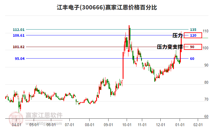 300666江豐電子江恩價格百分比工具