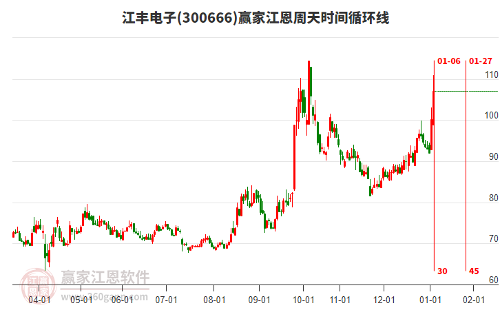 300666江豐電子江恩周天時間循環(huán)線工具