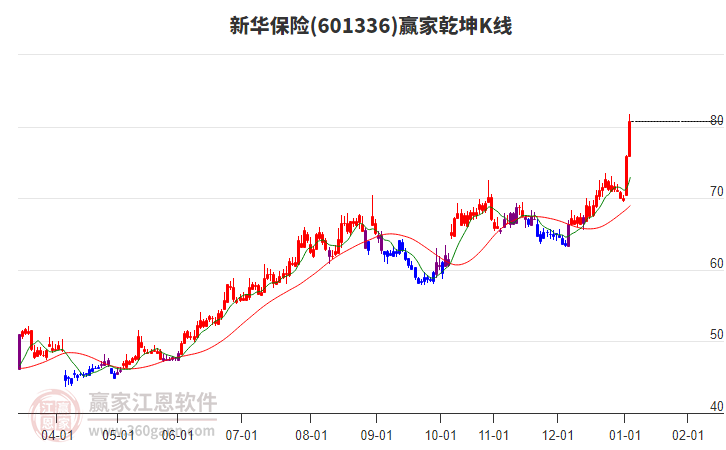 601336新華保險(xiǎn)贏家乾坤K線(xiàn)工具