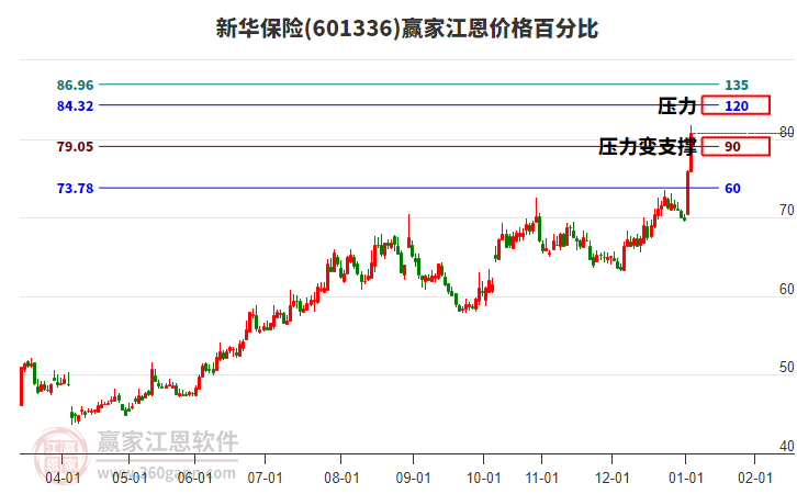 601336新華保險(xiǎn)江恩價(jià)格百分比工具