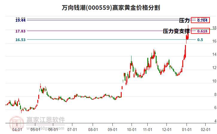000559萬向錢潮黃金價格分割工具