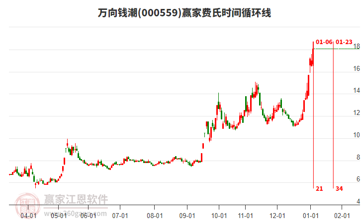 000559萬向錢潮費氏時間循環(huán)線工具