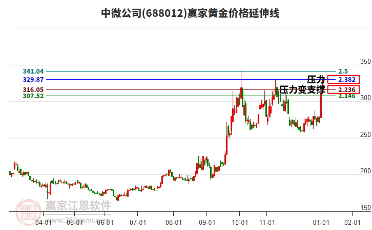 688012中微公司黃金價格延伸線工具