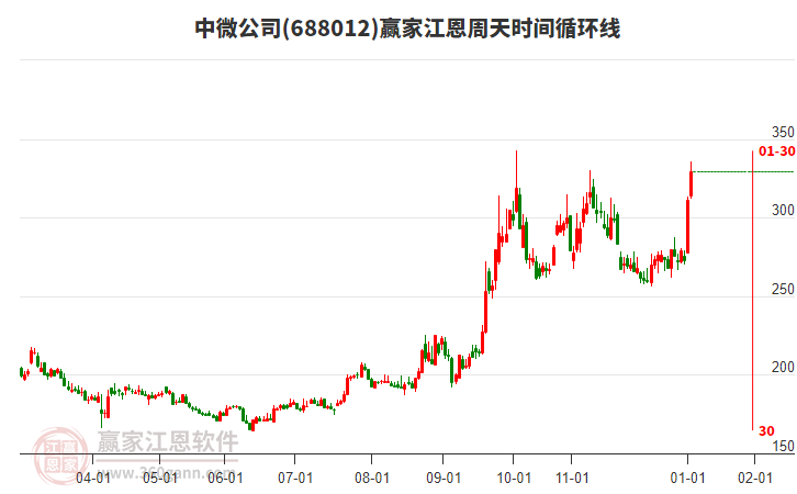 688012中微公司江恩周天時間循環(huán)線工具