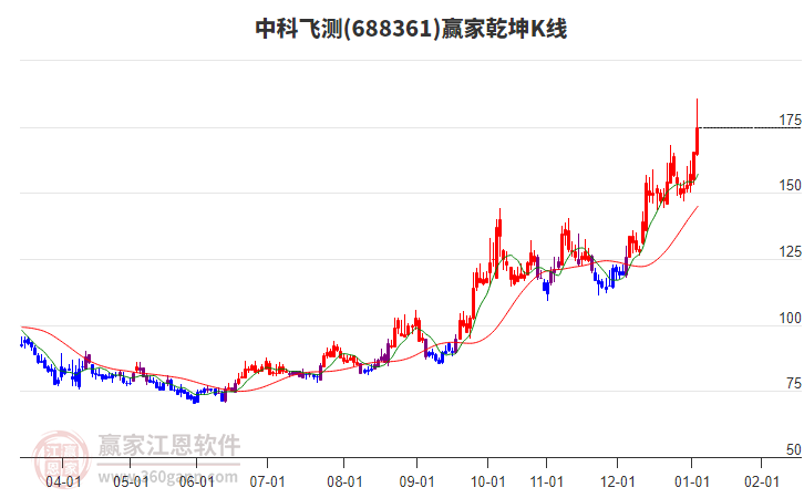 688361中科飛測贏家乾坤K線工具