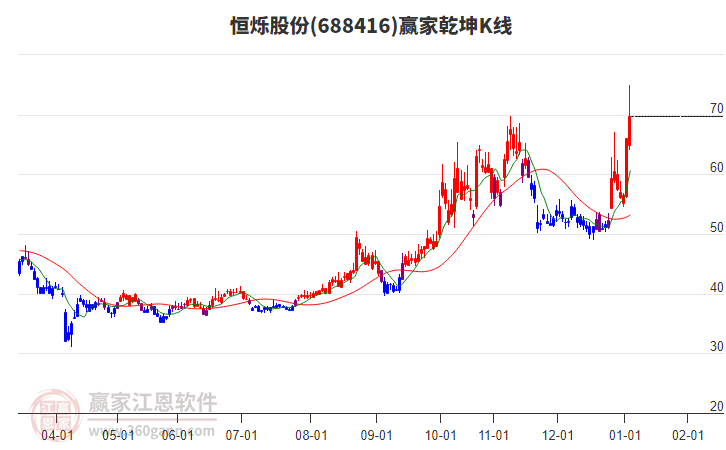 688416恒爍股份贏家乾坤K線工具