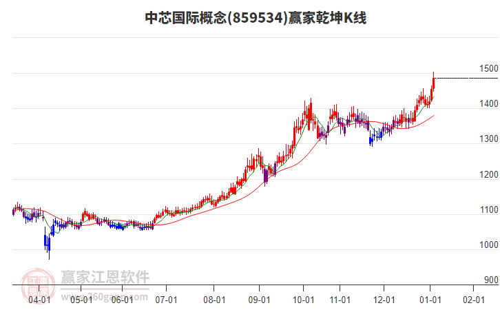 859534中芯國(guó)際贏家乾坤K線工具