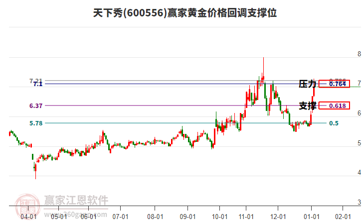 600556天下秀黃金價格回調(diào)支撐位工具 600556天下秀黃金價格回調(diào)支撐位工具