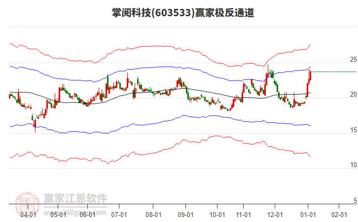 603533掌閱科技贏家極反通道工具