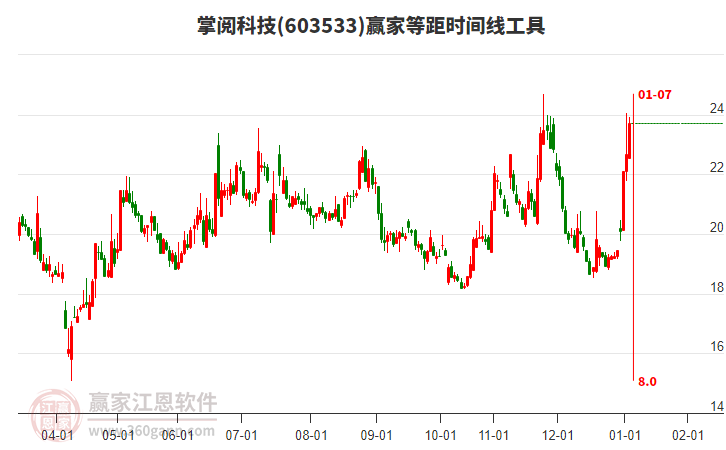 603533掌閱科技等距時(shí)間周期線工具