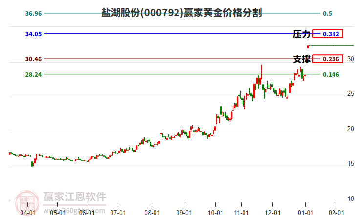 000792鹽湖股份黃金價格分割工具