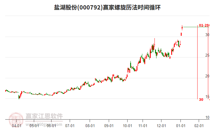 000792鹽湖股份螺旋歷法時間循環(huán)工具