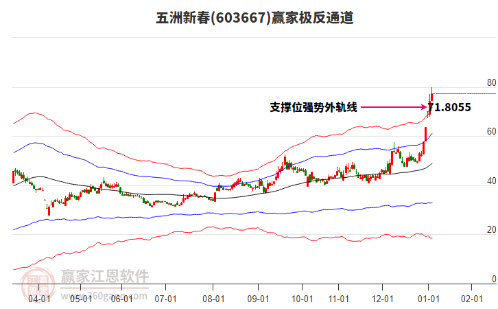 603667五洲新春贏家極反通道工具