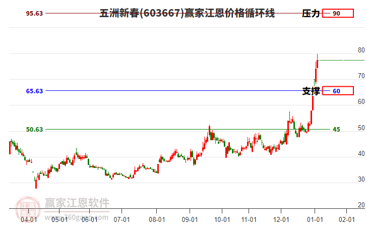 603667五洲新春江恩價格循環(huán)線工具
