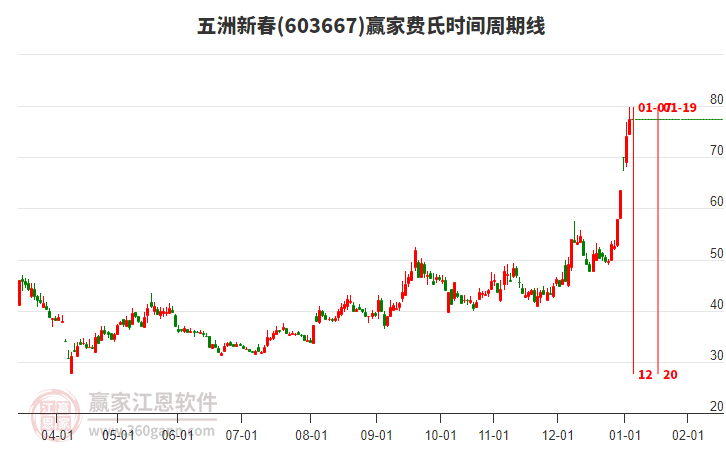 603667五洲新春費氏時間周期線工具