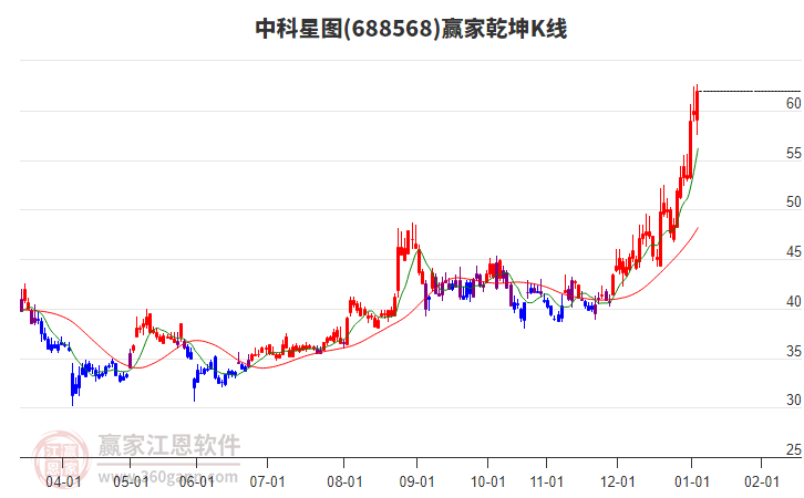 688568中科星圖贏家乾坤K線工具