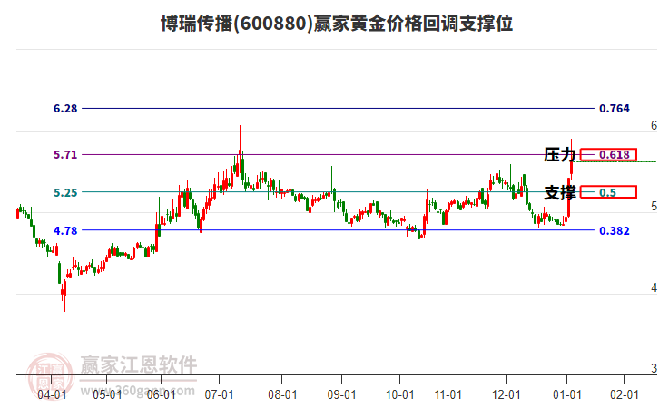 600880博瑞傳播黃金價格回調(diào)支撐位工具 600880博瑞傳播黃金價格回調(diào)支撐位工具