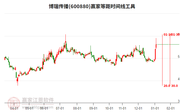 600880博瑞傳播等距時間周期線工具 600880博瑞傳播等距時間周期線工具