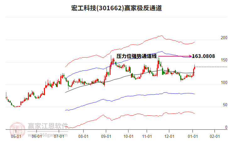 301662宏工科技贏家極反通道工具 301662宏工科技贏家極反通道工具