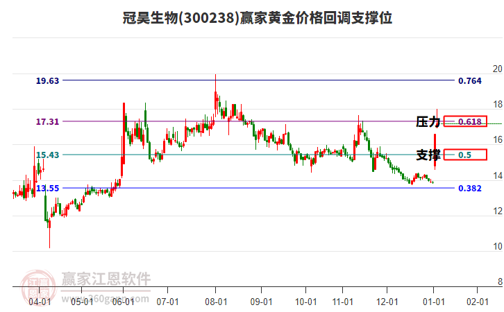 300238冠昊生物黃金價格回調(diào)支撐位工具