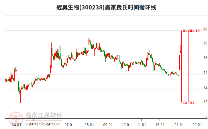 300238冠昊生物費(fèi)氏時間循環(huán)線工具