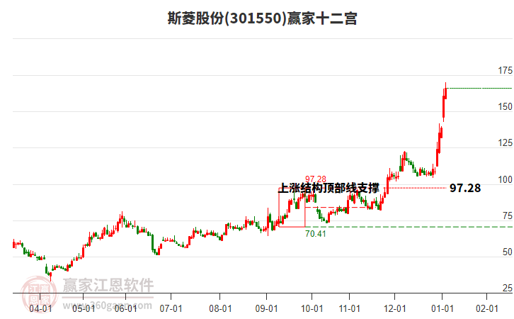 301550斯菱股份贏家十二宮工具