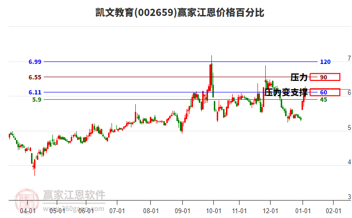 002659凱文教育江恩價格百分比工具