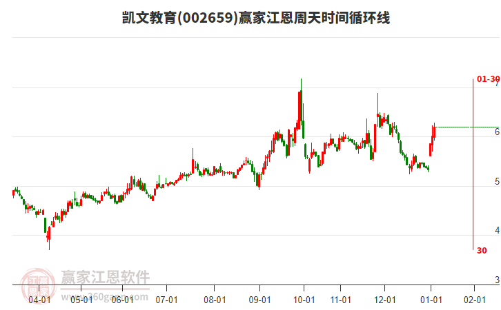 002659凱文教育江恩周天時間循環(huán)線工具