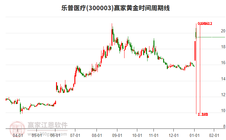 300003樂普醫(yī)療黃金時間周期線工具