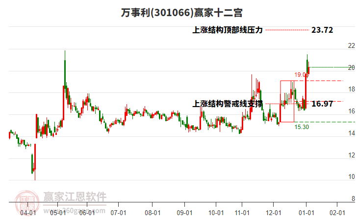 301066萬事利贏家十二宮工具 301066萬事利贏家十二宮工具
