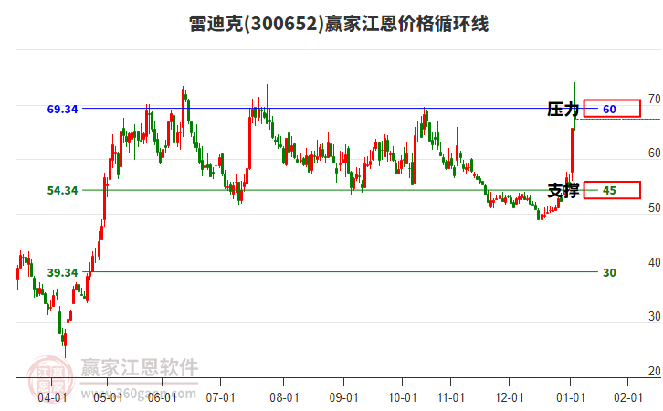 300652雷迪克江恩價(jià)格循環(huán)線工具 300652雷迪克江恩價(jià)格循環(huán)線工具
