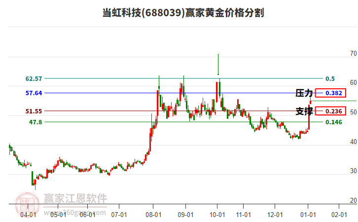 688039當(dāng)虹科技黃金價(jià)格分割工具