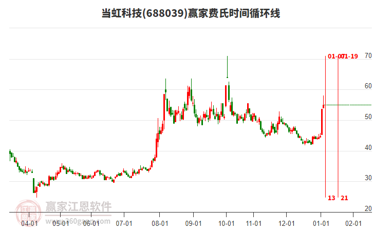 688039當(dāng)虹科技費(fèi)氏時(shí)間循環(huán)線工具