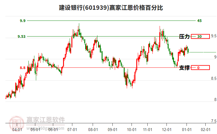 601939建設(shè)銀行江恩價格百分比工具 601939建設(shè)銀行江恩價格百分比工具