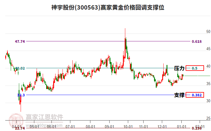 300563神宇股份黃金價格回調(diào)支撐位工具