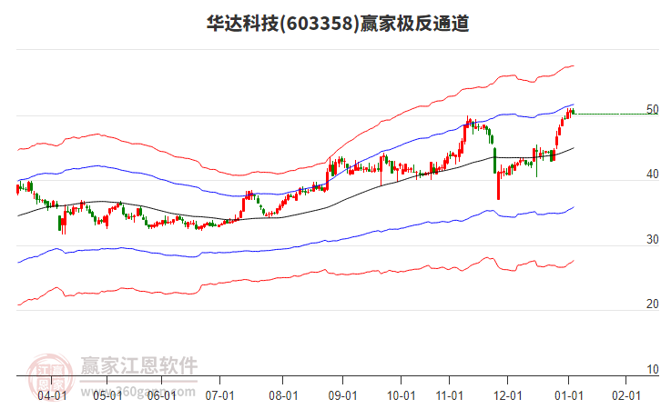 603358華達(dá)科技贏家極反通道工具
