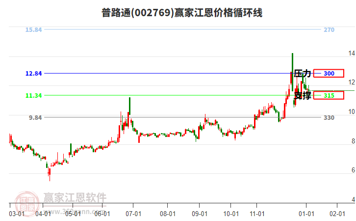 002769普路通江恩價(jià)格循環(huán)線工具 002769普路通江恩價(jià)格循環(huán)線工具