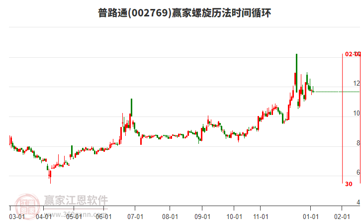002769普路通螺旋歷法時(shí)間循環(huán)工具 002769普路通螺旋歷法時(shí)間循環(huán)工具