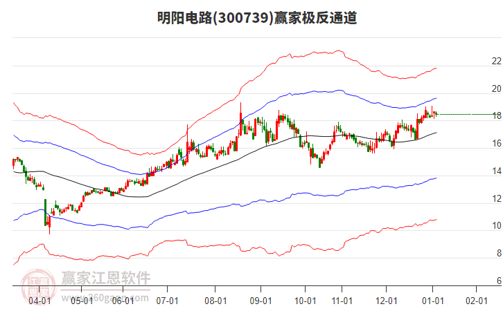 300739明陽電路贏家極反通道工具