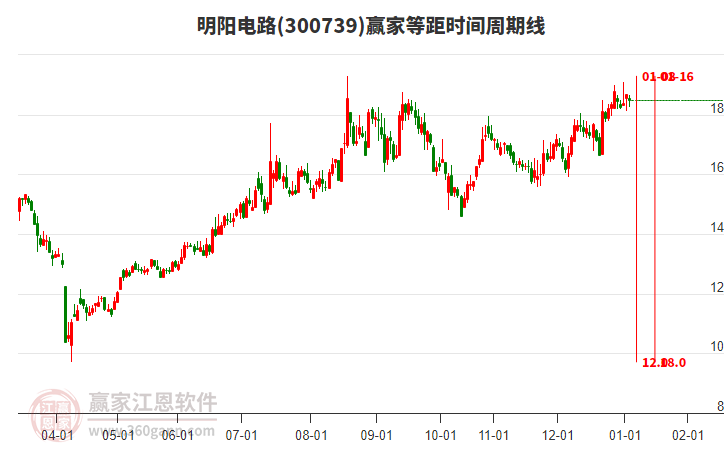 300739明陽電路等距時間周期線工具