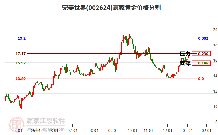 002624完美世界黃金價格分割工具 002624完美世界黃金價格分割工具
