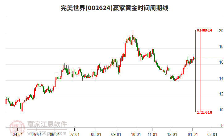 002624完美世界黃金時間周期線工具 002624完美世界黃金時間周期線工具