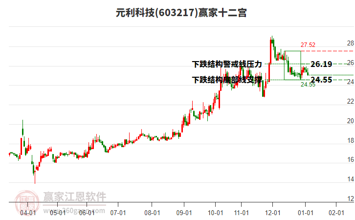 603217元利科技贏家十二宮工具 603217元利科技贏家十二宮工具