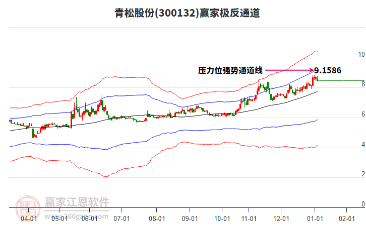300132青松股份贏家極反通道工具