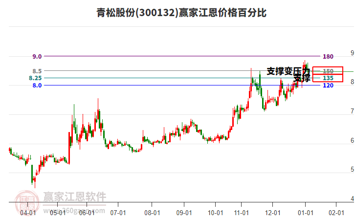 300132青松股份江恩價(jià)格百分比工具